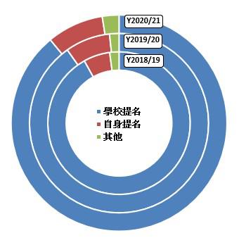 II. 獲提名學生按提名渠道的分布